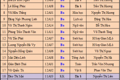 THÀNH TÍCH TỰ HÀO CỦA TRƯỜNG THPT CƯ M’GAR TRONG KỲ THI CHỌN HỌC SINH GIỎI TỈNH ĐẮK LẮK NĂM 2025