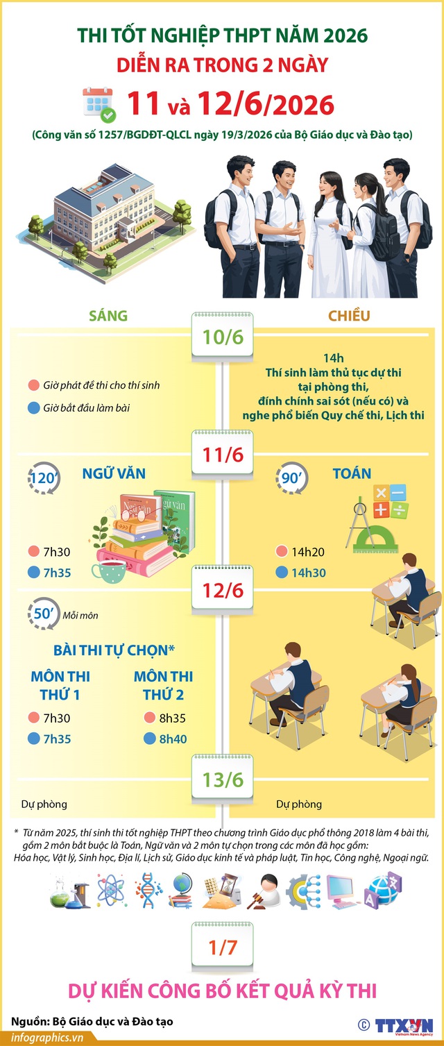 Lịch THI TỐT NGHIỆP THPT; thời gian CÔNG BỐ KẾT QUẢ KỲ THI TỐT NGHIỆP 2026- Ảnh 3.